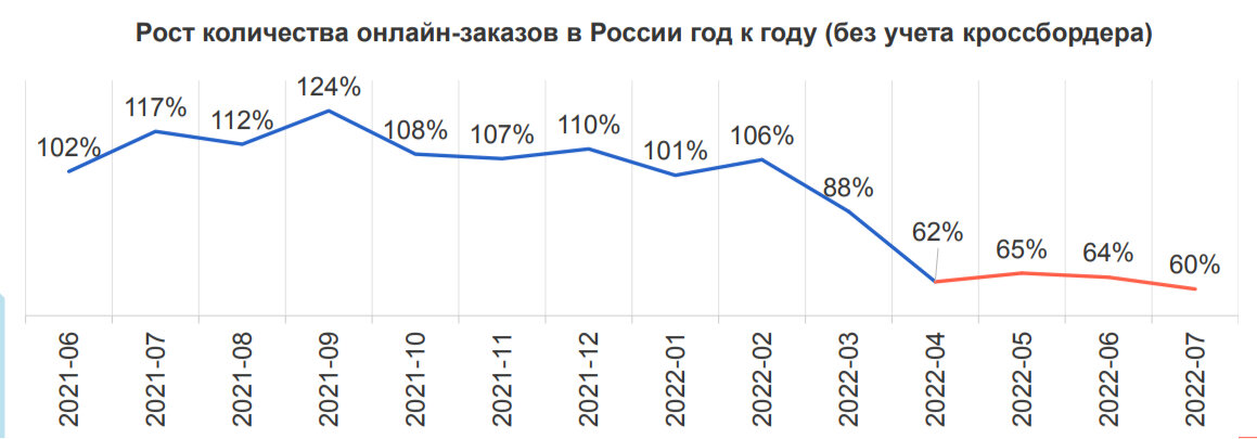 Данные исследования Data Insight о росте количества онлайн-заказов в России