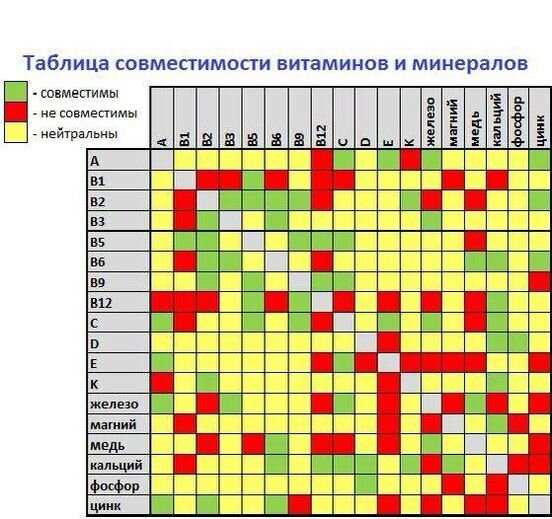 совместимость витаминов и минералов