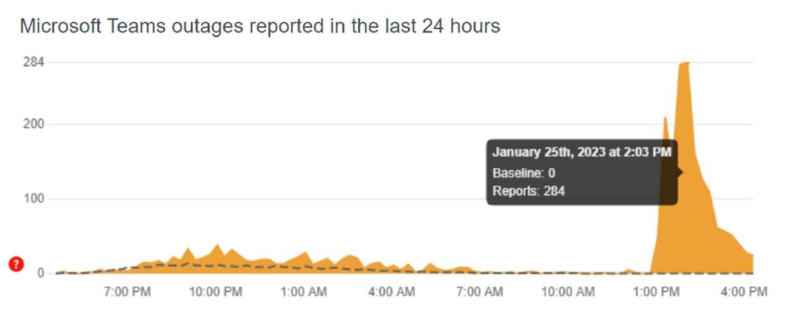    График отчетов о сбоях Microsoft Teams:downdetector.com