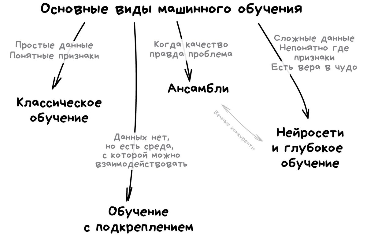 Схема машинного обучения