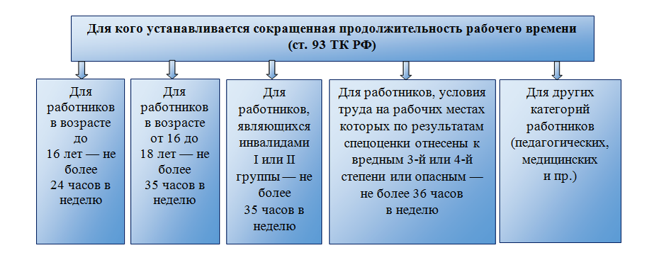 Продолжительность рабочего дня расчет. Сокращенная Продолжительность рабочего времени устанавливается. Сокращенное рабочее время Продолжительность. Сокращённая Продолжительность рабочего времени устанавливается для:. Сокращение продолжительности рабочего дня.