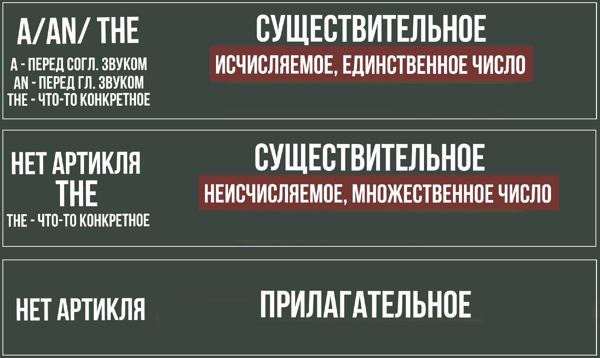 Схема использования артиклей