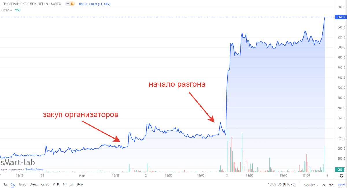 Вот свежий разгон Красного Октября, весь график занимает 5 дней, а сам разгон не больше пары часов