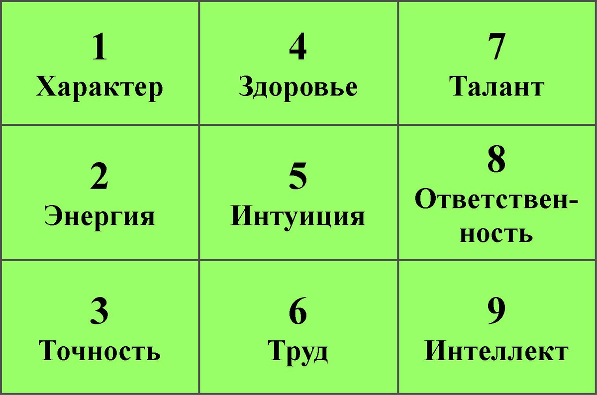 Гадание пифагора по числам от 1 до 100 картинки