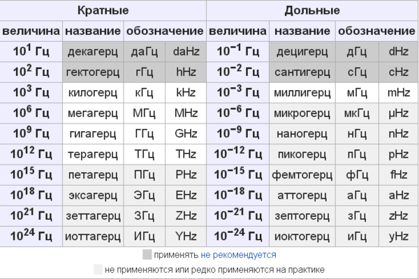Герц (единица измерения). Таблица Герц килогерц. Герцы Килогерцы мегагерцы таблица. Таблица Герц килогерц мегагерц.
