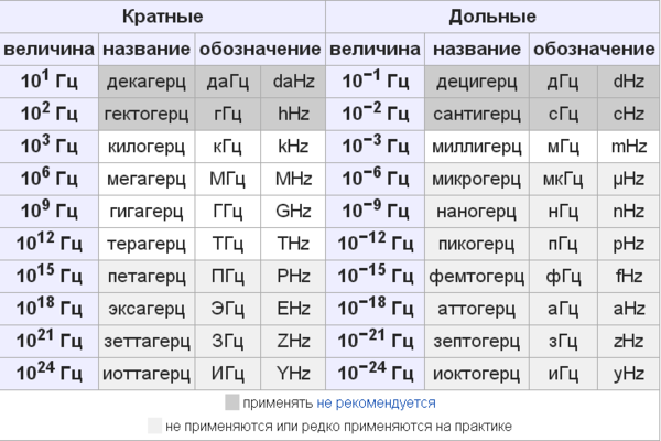 Частота герц. Герц (единица измерения). Таблица Герц килогерц. Герцы Килогерцы мегагерцы таблица. Таблица Герц килогерц мегагерц.