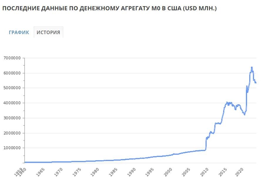 ОБЪЕМ ДЕНЕЖНОЙ МАССЫ В США
