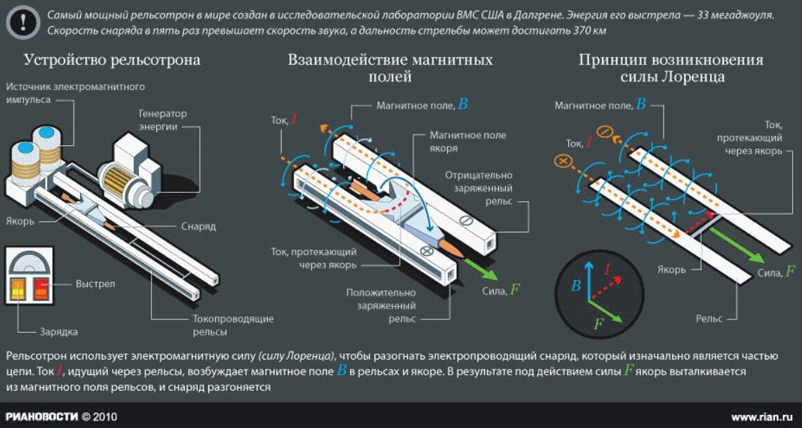 Стал рейл. Оружие электромагнитный рельсотрон. Электромагнитная рельсовая пушка США. Электромагнитная пушка рельсотрон. Рельсовая электромагнитная пушка ВМС США.