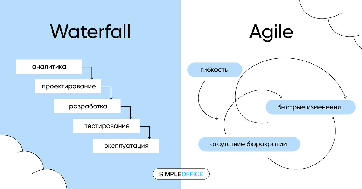 Сравнение agile и waterfall. Agile каскадная модель. Waterfall agile. Agile каскадная модель. Agile каскадная модель.