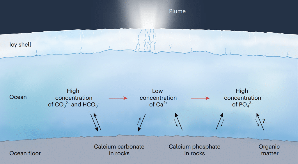    Схема процессов, влияющих на содержание соединений в океане Энцелада / ©Nature