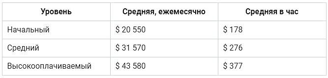 Таблица. Зарплата хирургов в США