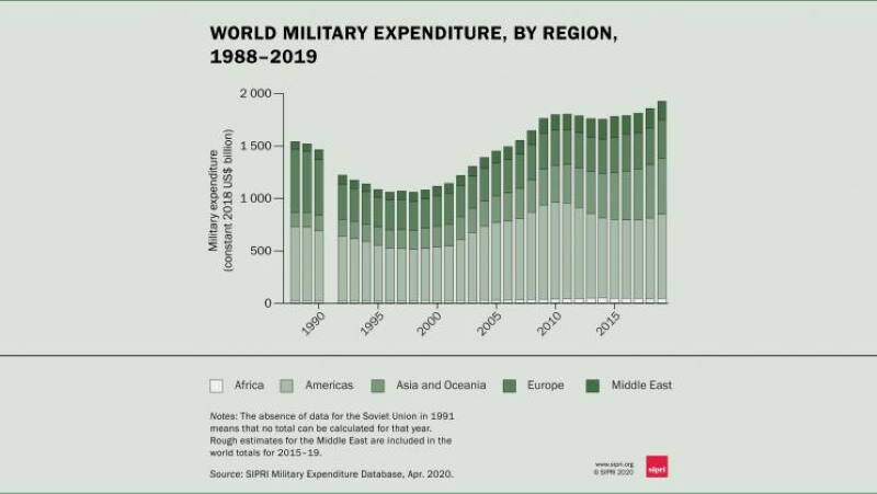 Военные расходы в разрезе регионов