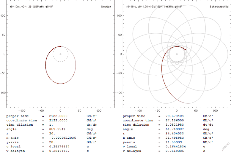 Рис.2.  Сравнение траектории тестовой частицы в пространстве Ньютона и Шварцшильда в сильном гравитационном поле (r0 = 10rs = 20GM / c²). Simon Tyran, Vienna; https://upload.wikimedia.org/wikipedia/commons/2/23/Newton_versus_Schwarzschild_trajectories.gif 