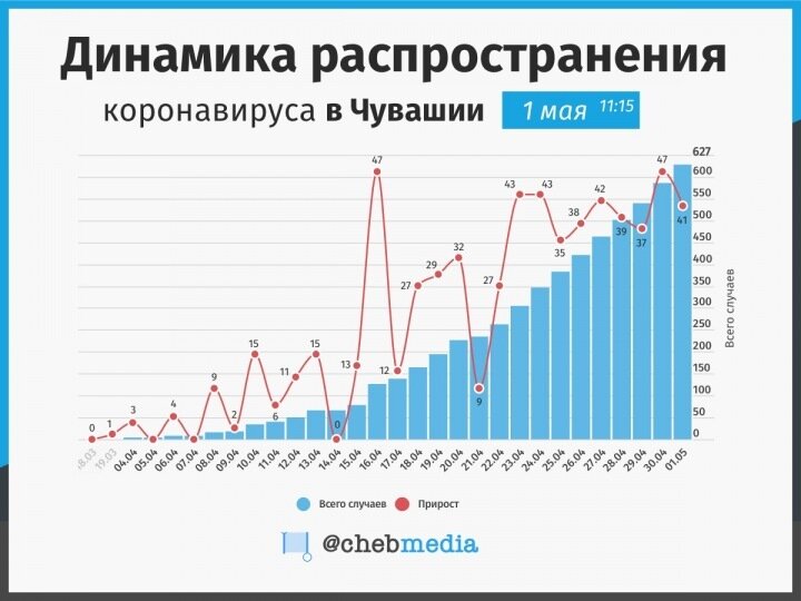  График действительно не похож на плато. Стабильно только количество заражений. Фото cheb.ru