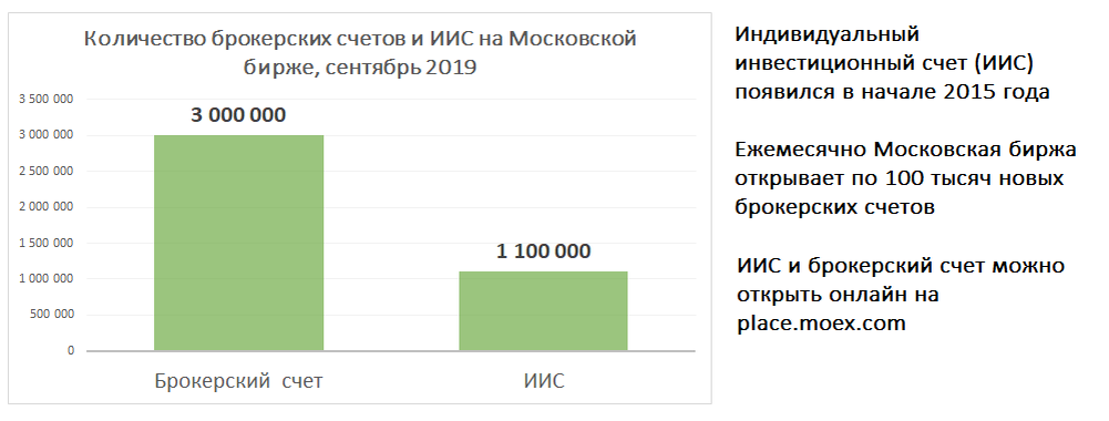 Кол-во открытых брокерских счетов. Источник: сайт Мосбиржи. www.moex.com