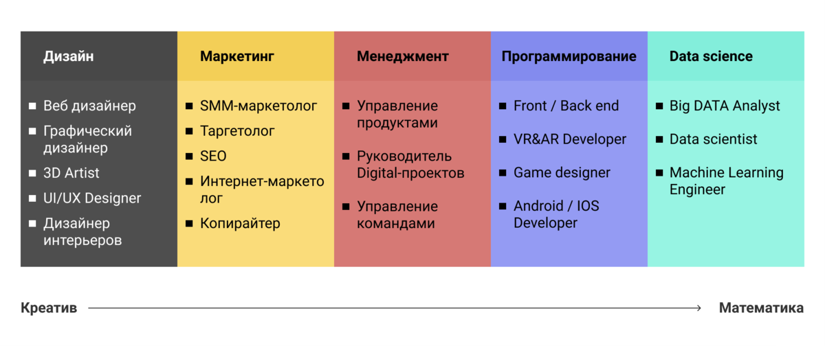 C направления. Направления в it. Компетенции программиста. Направления в разработке it. Профессии it направления.