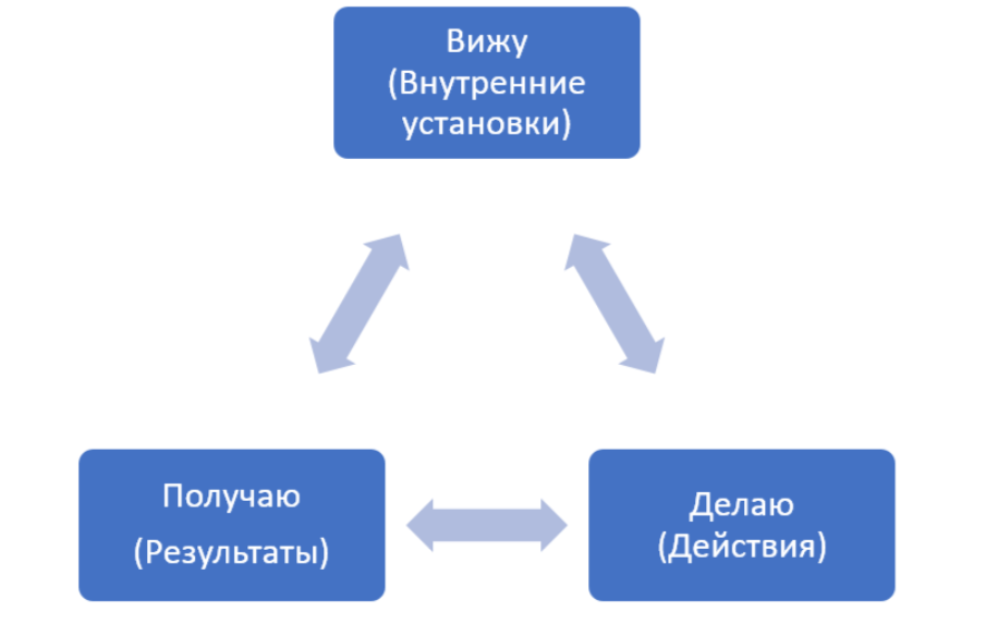 Рис. 1. Модель «Вижу – Делаю – Получаю» Александр Тимошин