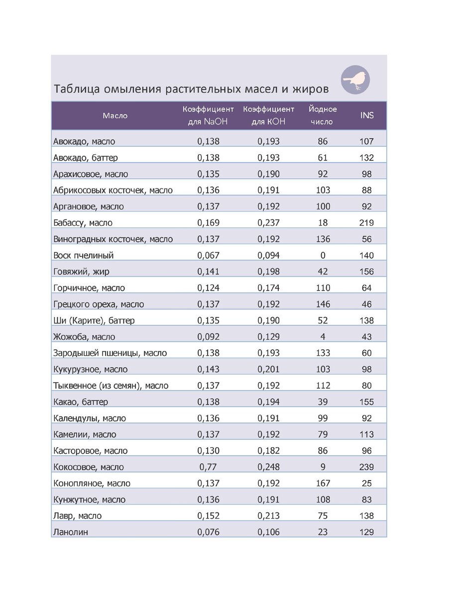 Таблица омыления масел и жиров ?? | Doma Soap Club | Дзен