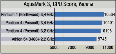 Pentium 4 на ядре NorthWood обходит Pentium 4 на ядре Prescott