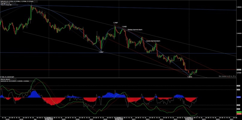 График Gbp/Usd — H1