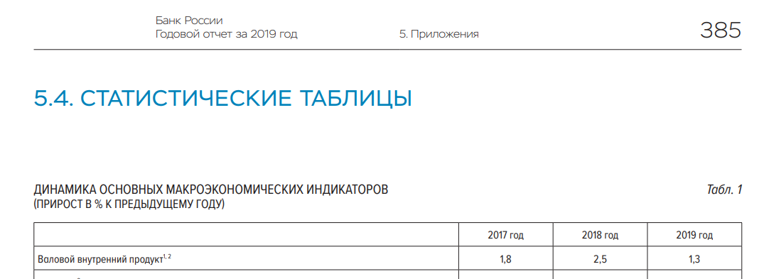ВВП России за 2019 год составил 1,3%