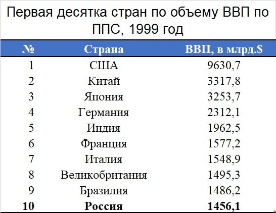 Первая десятка стран мира по объему ВВП в 1999 году