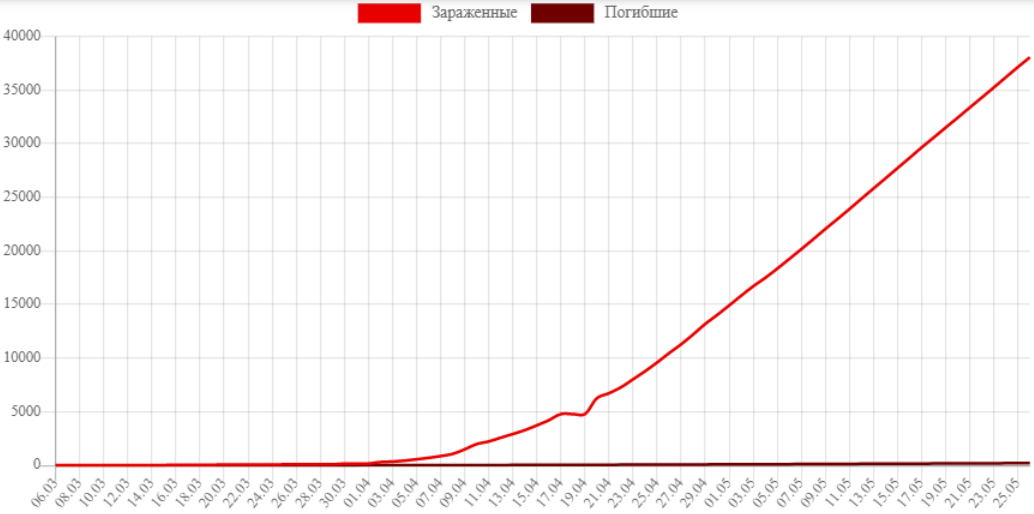 Рисунок 2. Динамика COVID-19 в Беларуси