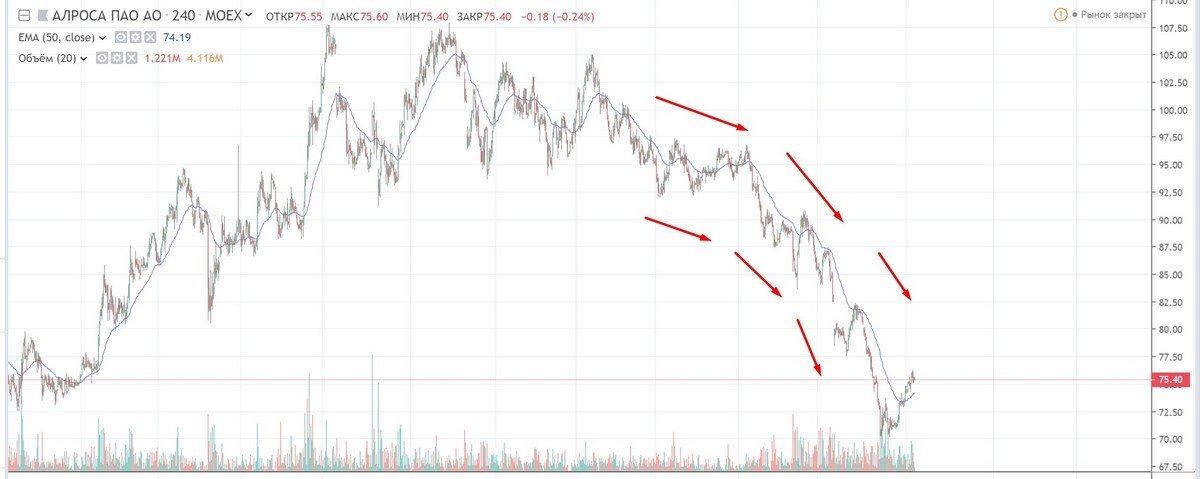 Пример восходящего тренда в трейдингеПример нисходящего тренда в трейдинге
