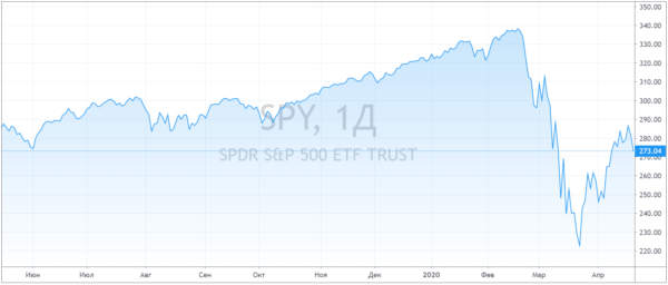 ​ETF на индекс S&P 500