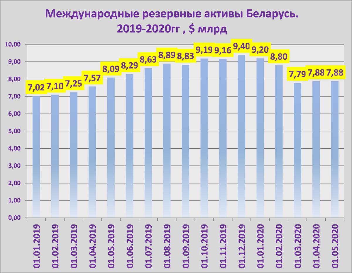 Золотовалютные резервы рб презентация