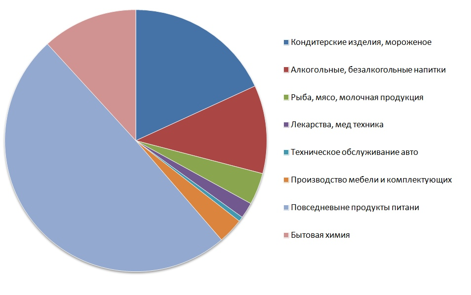 В каких сферах используют