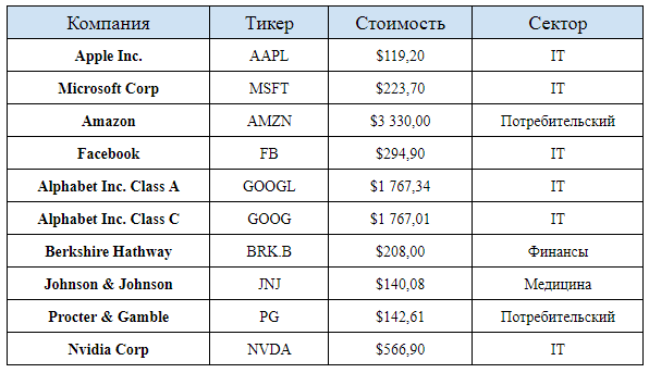 10 самых крупных компаний США по рыночной капитализации. Цена акций в день публикации 