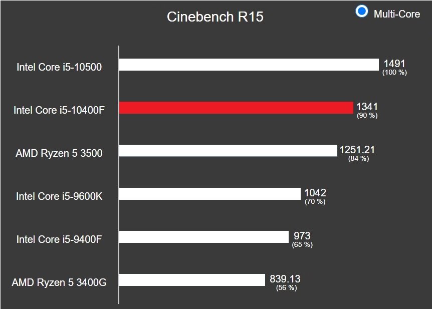 Обзор intel i5. Cinebench r15 Intel Core i5 10400f. Энергопотребление Intel Core i5-10400f OEM. 10400f i5 максимальная память. AMD Ryzen 5 3600, Core i5 6600k.