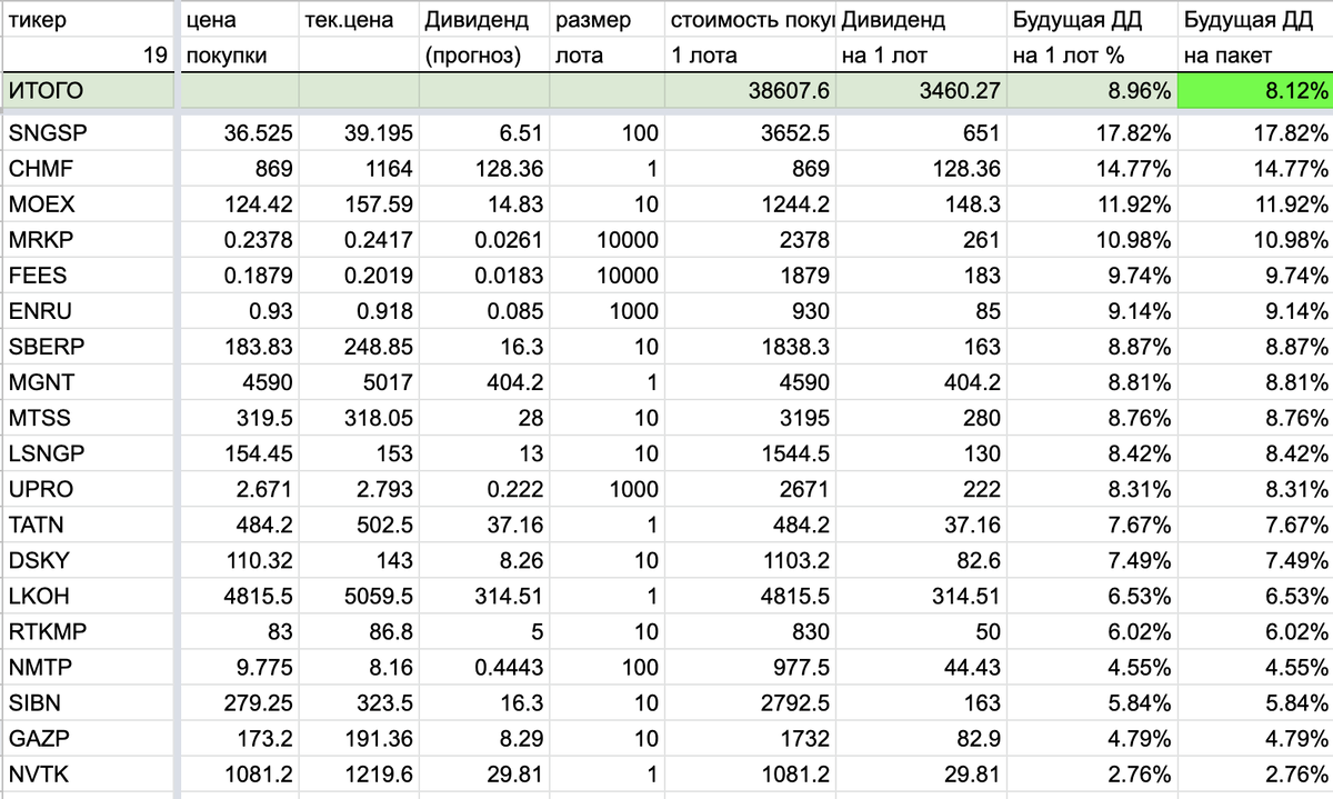 Моя реальная доходность по портфелю до ребалансировки