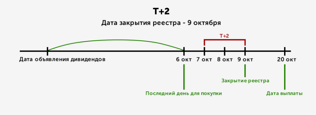 Схема выплаты дивидендов