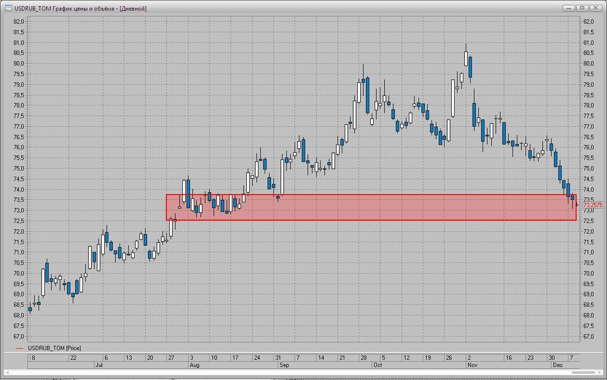График цены доллара США по отношению к рублю на Московской бирже (USDRUB_TOM)