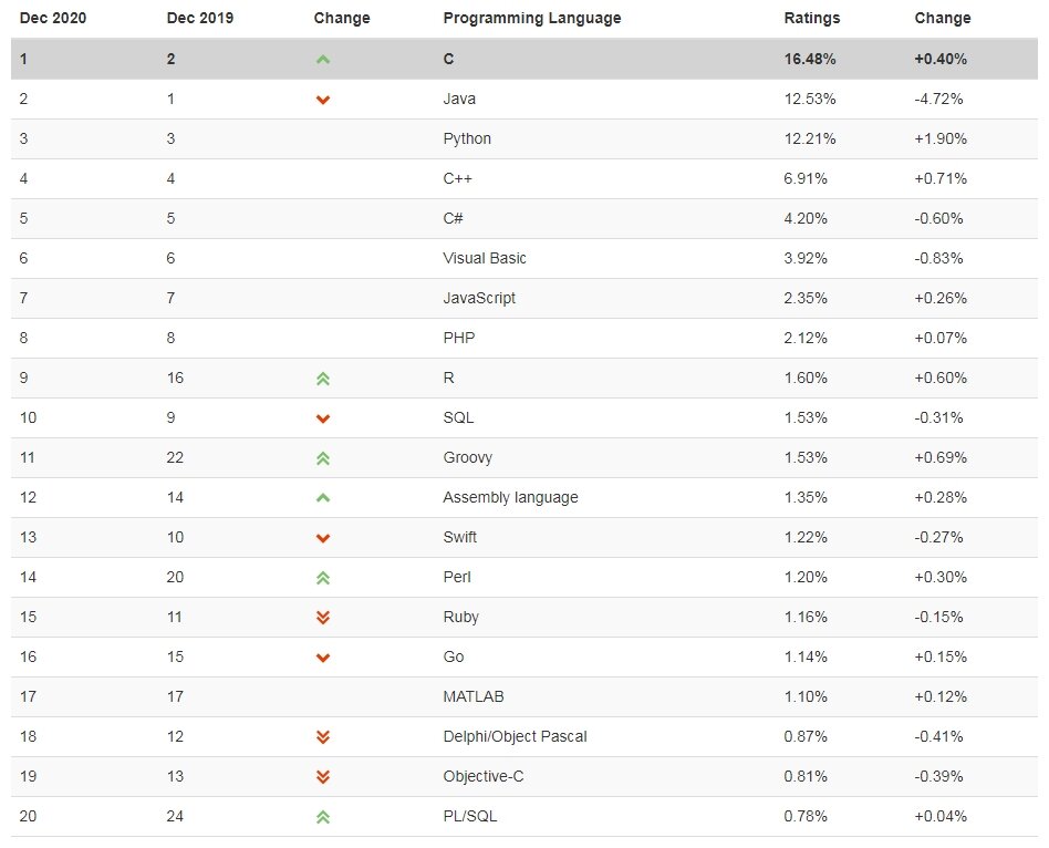 Java пока на втором месте.