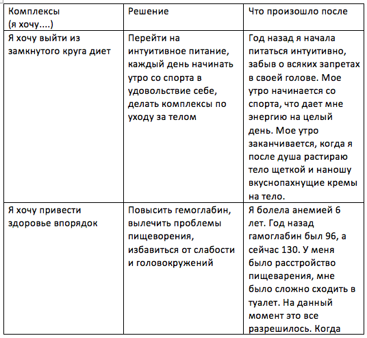 Любовь по отношению к себе