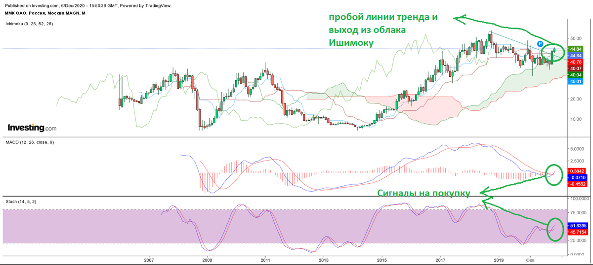 Месячный график