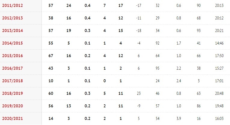 Статистика Дениса Бодрова по сезонам в КХЛ.