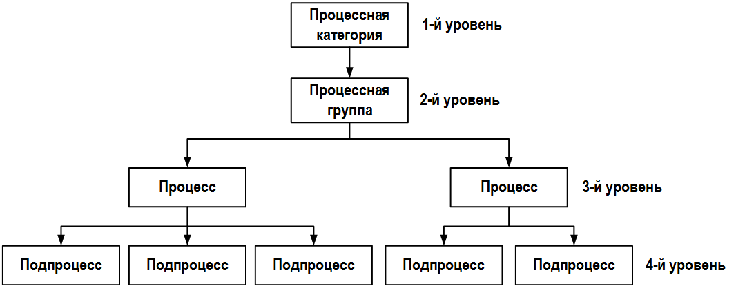 Рисунок №1 — Декомпозиция процессов