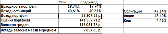 Показатели доходности портфеля и структура