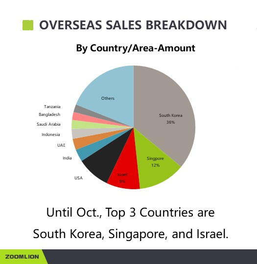 Разбивка продаж в страны дальнего зарубежья 