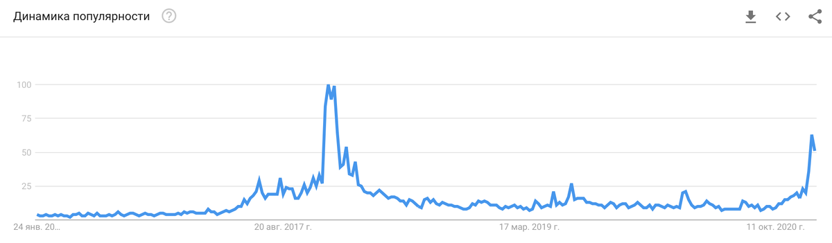 Гугл тренд. Биткоин.