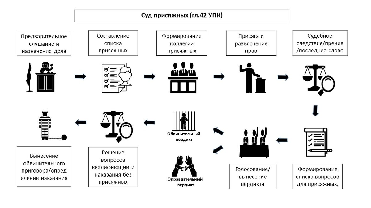 Виды приговоров в уголовном процессе схема