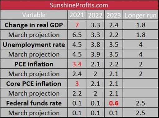 Прогнозируемое изменение экономических показателей США / график © SunshineProfits