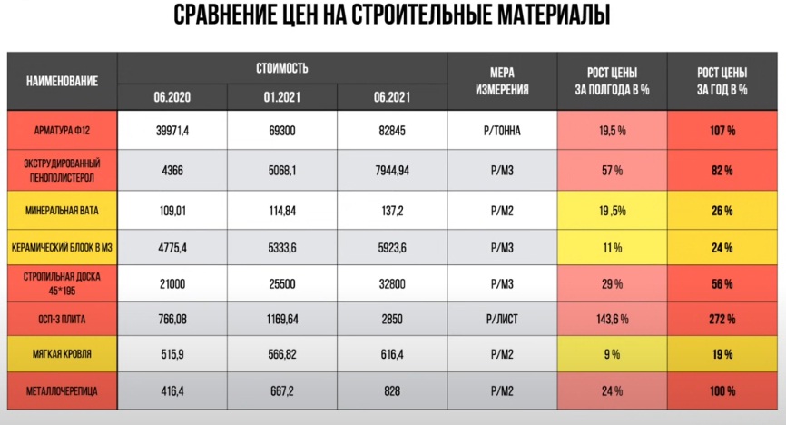 Реальные причины роста цен на стройматериалы в 2021 году. Мнения владельцев строительных компаний. И когда прекратится рост цен?2