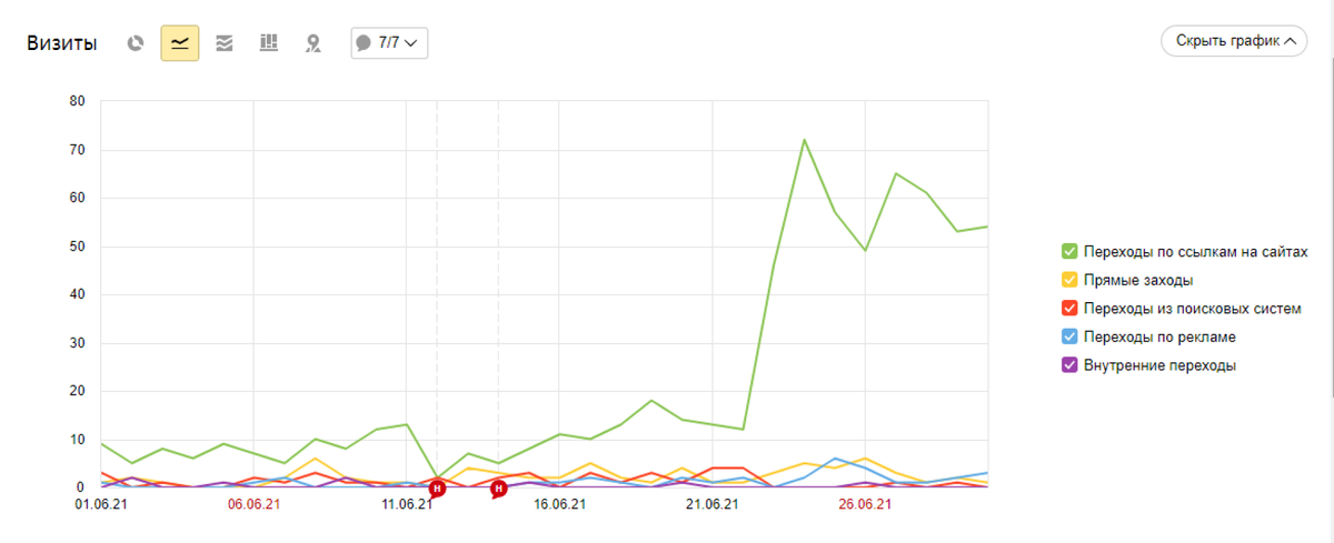 Скриншот из Яндекс Метрики