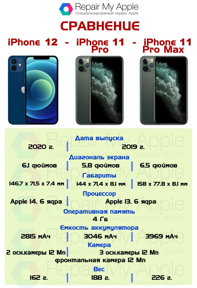 Отличия iphone от iphone pro. Отличие 11 Pro Max 12 13 айфона. Айфон 11 и 12 Промакс сравнение и 13. Отличия 12 и 13 айфона Промакс. Айфон 11 про и 11 Промакс сравнение.