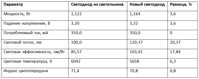 Сравнительная таблица для "старого" и нового светильника